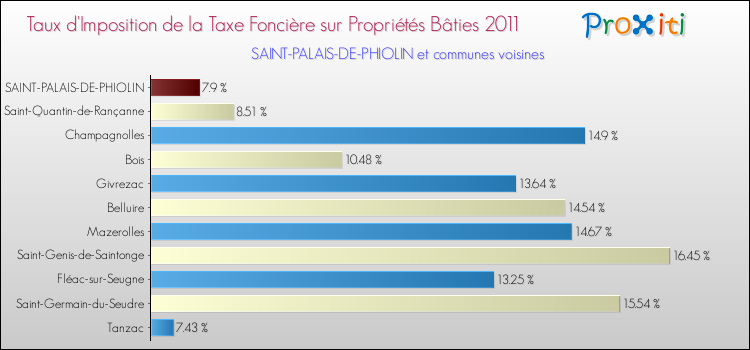 Taux d'imposition de la taxe foncière sur le bati 2011 pour SAINT-PALAIS-DE-PHIOLIN et les communes proches Comparaison des taux d'imposition de la taxe foncière sur le bati 2011 pour SAINT-PALAIS-DE-PHIOLIN et les communes voisines