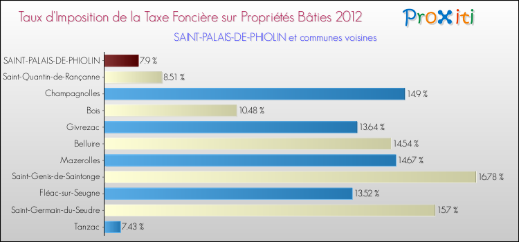 Taux d'imposition de la taxe foncière sur le bati 2012 pour SAINT-PALAIS-DE-PHIOLIN et les communes proches Comparaison des taux d'imposition de la taxe foncière sur le bati 2012 pour SAINT-PALAIS-DE-PHIOLIN et les communes voisines