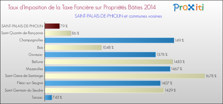 Taux d'imposition de la taxe foncière sur le bati 2014 pour SAINT-PALAIS-DE-PHIOLIN et les communes proches Comparaison des taux d'imposition de la taxe foncière sur le bati 2014 pour SAINT-PALAIS-DE-PHIOLIN et les communes voisines
