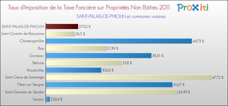 Taux d'imposition de la taxe foncière sur les immeubles et terrains non batis 2011 pour SAINT-PALAIS-DE-PHIOLIN et les communes proches Comparaison des taux d'imposition de la taxe foncière sur les immeubles et terrains non batis 2011 pour SAINT-PALAIS-DE-PHIOLIN et les communes voisines