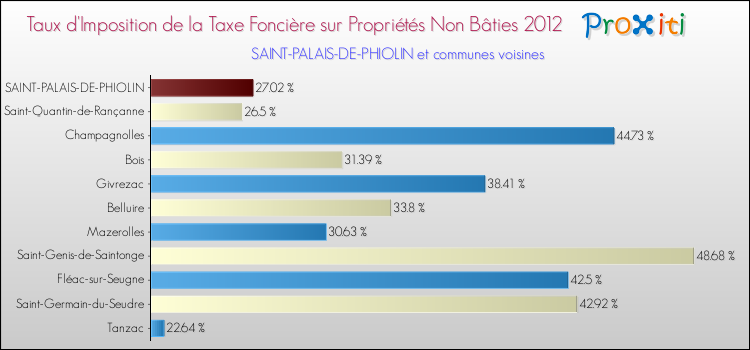 Taux d'imposition de la taxe foncière sur les immeubles et terrains non batis 2012 pour SAINT-PALAIS-DE-PHIOLIN et les communes proches Comparaison des taux d'imposition de la taxe foncière sur les immeubles et terrains non batis 2012 pour SAINT-PALAIS-DE-PHIOLIN et les communes voisines