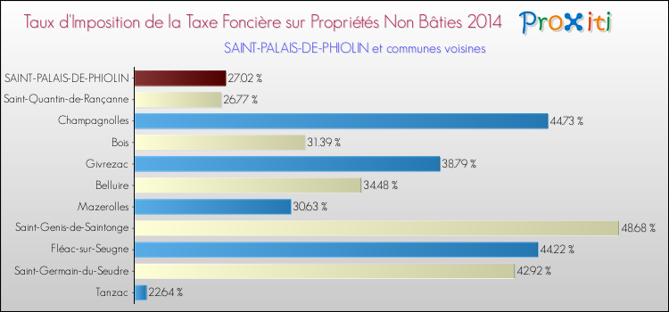 Taux d'imposition de la taxe foncière sur les immeubles et terrains non batis 2014 pour SAINT-PALAIS-DE-PHIOLIN et les communes proches Comparaison des taux d'imposition de la taxe foncière sur les immeubles et terrains non batis 2014 pour SAINT-PALAIS-DE-PHIOLIN et les communes voisines