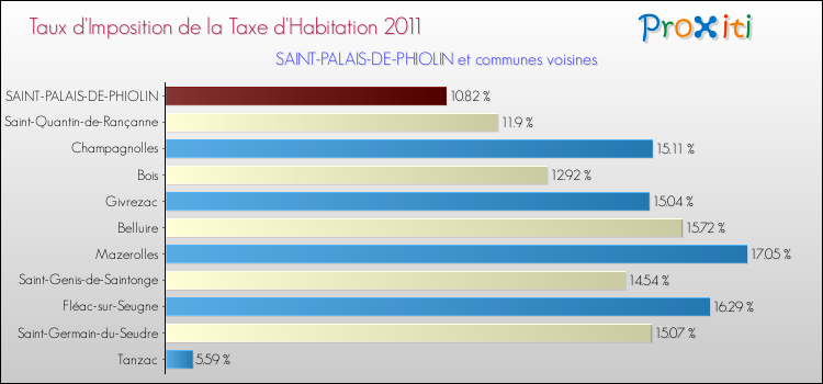 Taux d'imposition de la taxe d'habitation 2011 pour SAINT-PALAIS-DE-PHIOLIN et les communes proches Comparaison des taux d'imposition de la taxe d'habitation 2011 pour SAINT-PALAIS-DE-PHIOLIN et les communes voisines