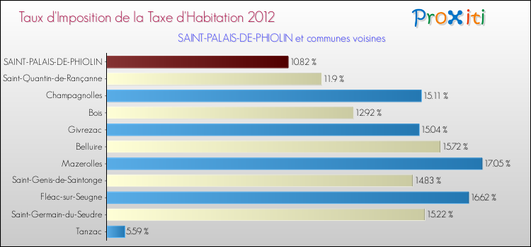 Taux d'imposition de la taxe d'habitation 2012 pour SAINT-PALAIS-DE-PHIOLIN et les communes proches Comparaison des taux d'imposition de la taxe d'habitation 2012 pour SAINT-PALAIS-DE-PHIOLIN et les communes voisines