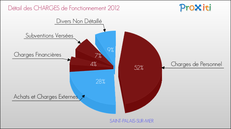Décomposition des Charges de Fonctionnement 2012 de la commune de SAINT-PALAIS-SUR-MER Charges de Fonctionnement 2012 pour la commune de SAINT-PALAIS-SUR-MER