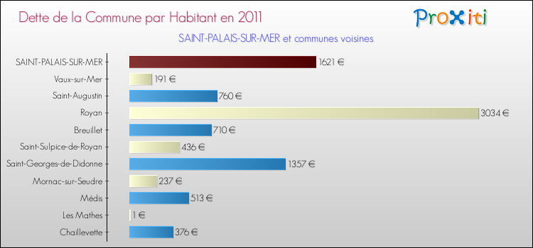Dette par habitant de la commune en 2011 pour SAINT-PALAIS-SUR-MER et les communes proches Comparaison de la dette par habitant de la commune en 2011 pour SAINT-PALAIS-SUR-MER et les communes voisines