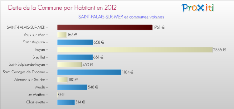 Dette par habitant de la commune en 2012 pour SAINT-PALAIS-SUR-MER et les communes proches Comparaison de la dette par habitant de la commune en 2012 pour SAINT-PALAIS-SUR-MER et les communes voisines