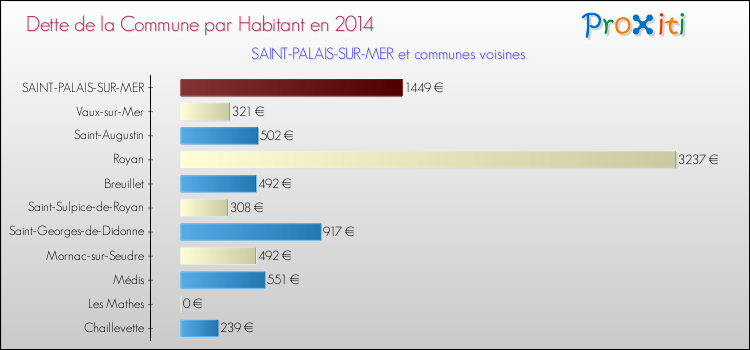 Dette par habitant de la commune en 2014 pour SAINT-PALAIS-SUR-MER et les communes proches Comparaison de la dette par habitant de la commune en 2014 pour SAINT-PALAIS-SUR-MER et les communes voisines