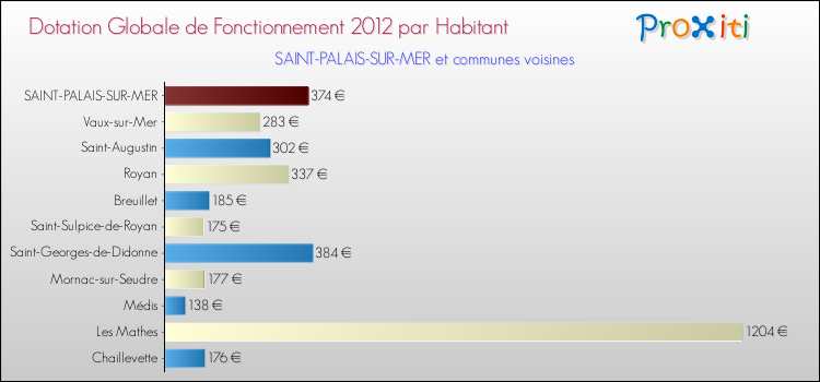 Montant des dotations globales de fonctionnement DGF par Habitant pour SAINT-PALAIS-SUR-MER et les communes proches Comparaison des des dotations globales de fonctionnement DGF par habitant pour SAINT-PALAIS-SUR-MER et les communes voisines