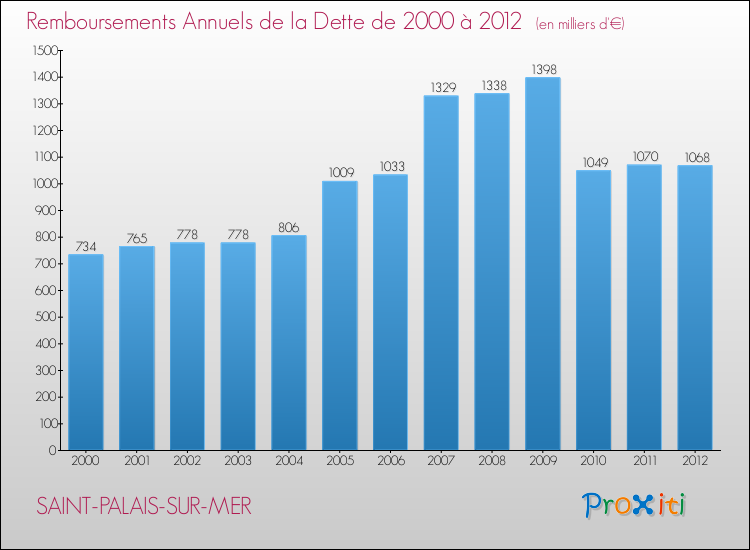Evolution de l'annuité de la dette pour la commune de SAINT-PALAIS-SUR-MER de 2000 à 2012 Annuités de la dette pour SAINT-PALAIS-SUR-MER de 2000 à 2012