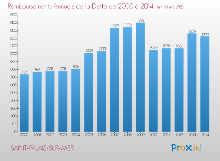 Evolution de l'annuité de la dette pour la commune de SAINT-PALAIS-SUR-MER de 2000 à 2014 Annuités de la dette pour SAINT-PALAIS-SUR-MER de 2000 à 2014