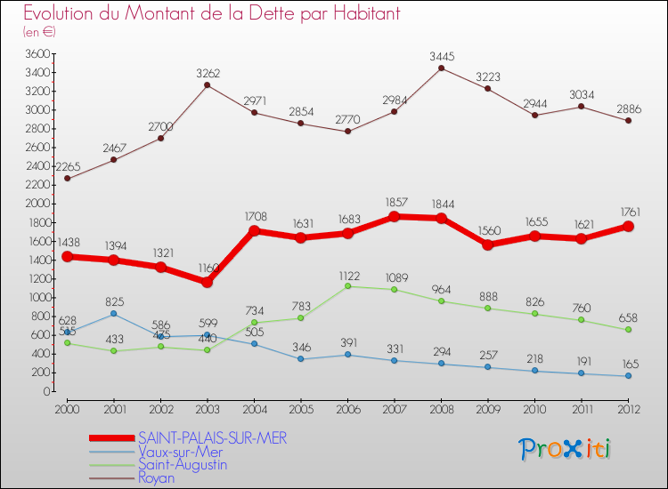 Evolution de la dette par habitant pour la commune de SAINT-PALAIS-SUR-MER et les communes proches de 2000 à 2012 Comparaison de la dette par habitant pour SAINT-PALAIS-SUR-MER et les communes voisines de 2000 à 2012