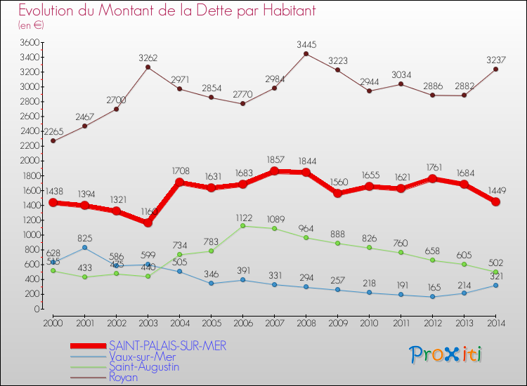 Evolution de la dette par habitant pour la commune de SAINT-PALAIS-SUR-MER et les communes proches de 2000 à 2014 Comparaison de la dette par habitant pour SAINT-PALAIS-SUR-MER et les communes voisines de 2000 à 2014