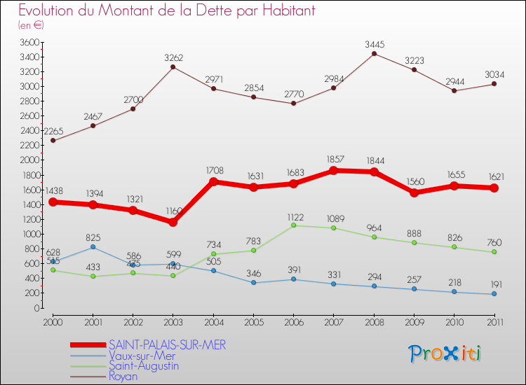 Evolution de la dette par habitant pour la commune de SAINT-PALAIS-SUR-MER et les communes proches Comparaison de la dette par habitant pour SAINT-PALAIS-SUR-MER et les communes voisines