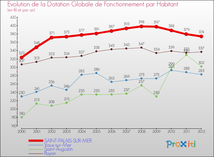 Evolution et montant de la dotation globale de fonctionnement par Habitant pour SAINT-PALAIS-SUR-MER et les communes proches Comparaison des dotations globales de fonctionnement par habitant pour SAINT-PALAIS-SUR-MER et les communes voisines