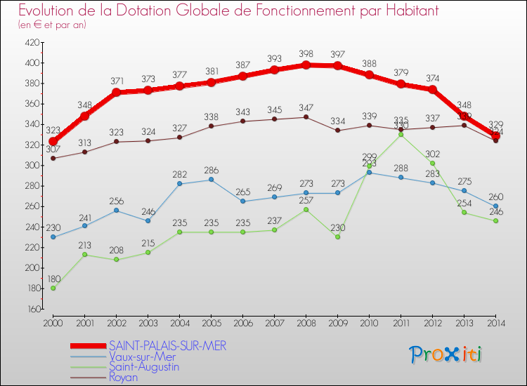 Evolution et montant de la dotation globale de fonctionnement par Habitant pour SAINT-PALAIS-SUR-MER et les communes proches de 2000 à 2014. Comparaison des dotations globales de fonctionnement par habitant pour SAINT-PALAIS-SUR-MER et les communes voisines de 2000 à 2014.