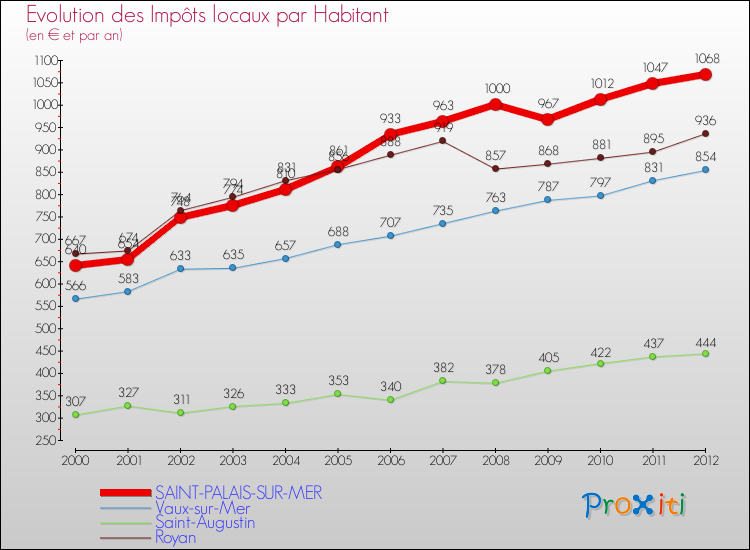 Evolution et montant des impôts locaux par Habitant pour SAINT-PALAIS-SUR-MER et les communes proches Comparaison des impôts locaux par habitant pour SAINT-PALAIS-SUR-MER et les communes voisines