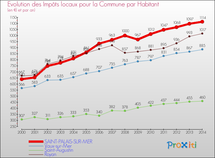 Evolution et montant des impôts locaux par Habitant pour SAINT-PALAIS-SUR-MER et les communes proches de 2000 à 2014 Comparaison des impôts locaux par habitant pour SAINT-PALAIS-SUR-MER et les communes voisines de 2000 à 2014