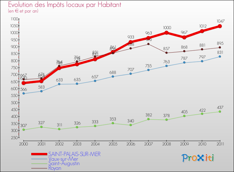 Evolution et montant des impôts locaux par Habitant pour SAINT-PALAIS-SUR-MER et les communes proches Comparaison des impôts locaux par habitant pour SAINT-PALAIS-SUR-MER et les communes voisines