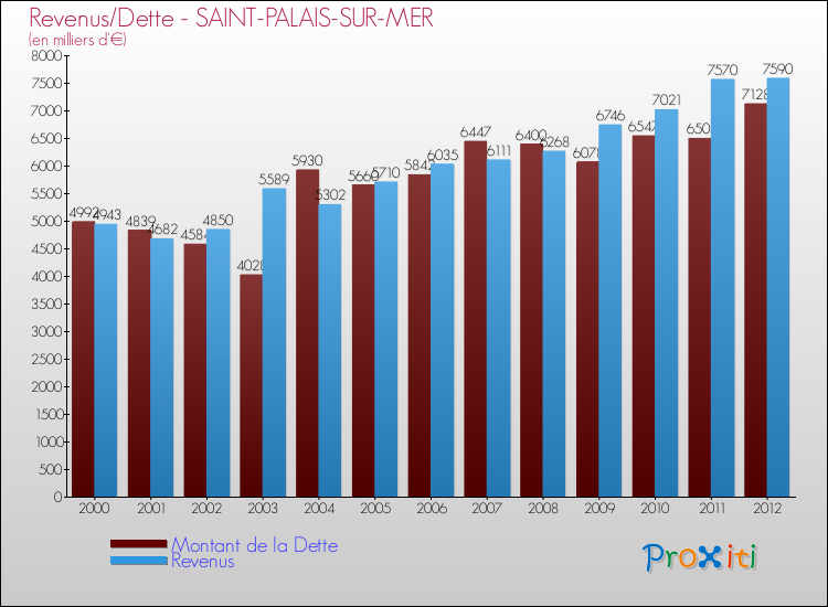 Evolution comparée de la dette et des revenus pour la commune de SAINT-PALAIS-SUR-MER de 2000 à 2012 Comparaison de la dette et des revenus pour SAINT-PALAIS-SUR-MER de 2000 à 2012