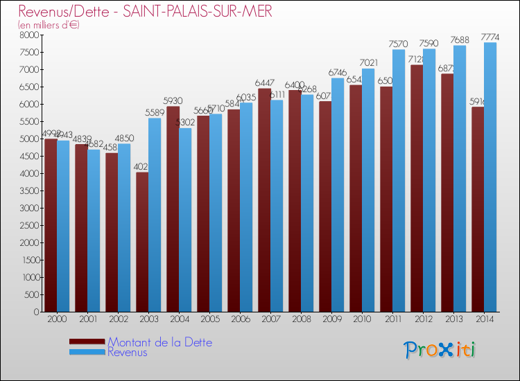 Evolution comparée de la dette et des revenus pour la commune de SAINT-PALAIS-SUR-MER de 2000 à 2014 Comparaison de la dette et des revenus pour SAINT-PALAIS-SUR-MER de 2000 à 2014