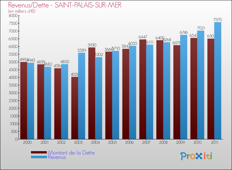 Evolution comparée de la dette et des revenus pour la commune de SAINT-PALAIS-SUR-MER de 2000 à 2011 Comparaison de la dette et des revenus pour SAINT-PALAIS-SUR-MER de 2000 à 2011