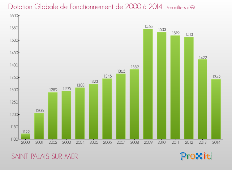 Evolution du montant de la Dotation Globale de Fonctionnement pour la commune de SAINT-PALAIS-SUR-MER de 2000 à 2014 Evolution du montant de la Dotation Globale de Fonctionnement pour SAINT-PALAIS-SUR-MER de 2000 à 2014