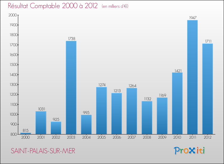 Evolution du résultat comptable pour la commune de SAINT-PALAIS-SUR-MER de 2000 à 2012 Evolution du résultat comptable pour SAINT-PALAIS-SUR-MER de 2000 à 2012