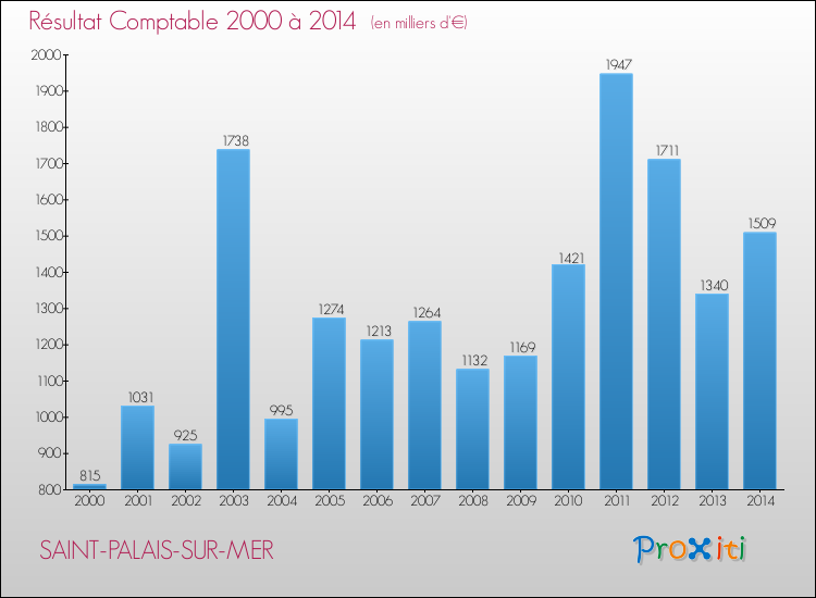 Evolution du résultat comptable pour la commune de SAINT-PALAIS-SUR-MER de 2000 à 2014 Evolution du résultat comptable pour SAINT-PALAIS-SUR-MER de 2000 à 2014