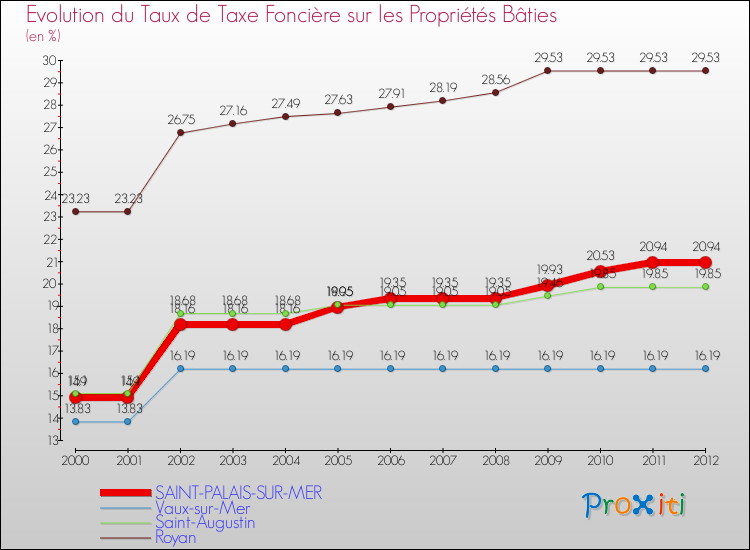 Evolution du taux de la taxe foncière sur le bati pour SAINT-PALAIS-SUR-MER et les communes proches de 2000 à 2012 Comparaison des taux de taxe foncière sur le bati pour SAINT-PALAIS-SUR-MER et les communes voisines de 2000 à 2012