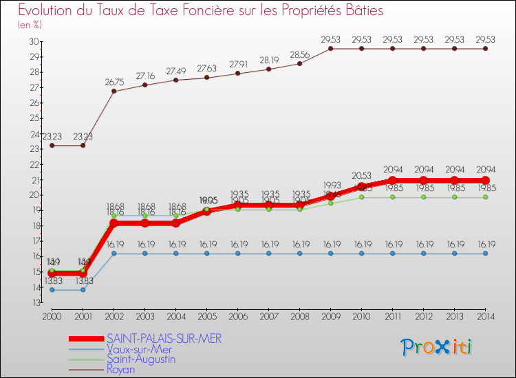 Evolution du taux de la taxe foncière sur le bati pour SAINT-PALAIS-SUR-MER et les communes proches de 2000 à 2014 Comparaison des taux de taxe foncière sur le bati pour SAINT-PALAIS-SUR-MER et les communes voisines de 2000 à 2014