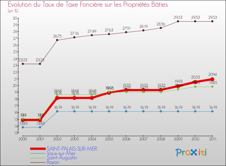 Evolution du taux de la taxe foncière sur le bati pour SAINT-PALAIS-SUR-MER et les communes proches Comparaison des taux de taxe foncière sur le bati pour SAINT-PALAIS-SUR-MER et les communes voisines