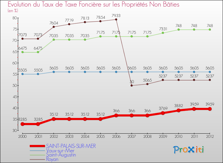 Evolution du taux de la taxe foncière sur les immeubles et terrains non batis pour SAINT-PALAIS-SUR-MER et les communes proches de 2000 à 2012 Comparaison des taux de la taxe foncière sur les immeubles et terrains non batis pour SAINT-PALAIS-SUR-MER et les communes voisines de 2000 à 2012