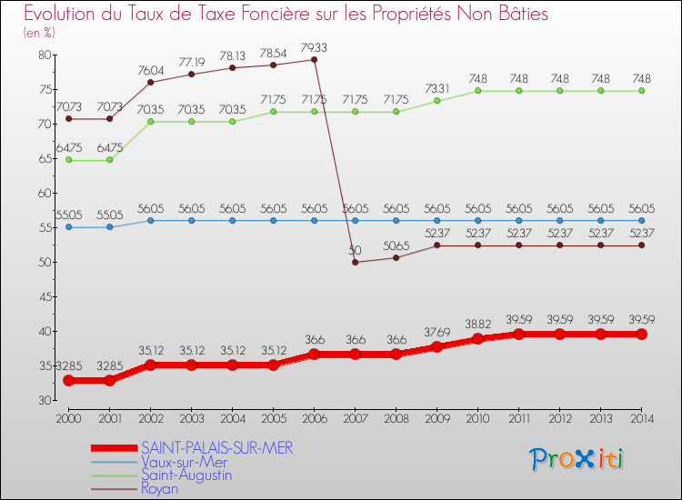Evolution du taux de la taxe foncière sur les immeubles et terrains non batis pour SAINT-PALAIS-SUR-MER et les communes proches de 2000 à 2014 Comparaison des taux de la taxe foncière sur les immeubles et terrains non batis pour SAINT-PALAIS-SUR-MER et les communes voisines de 2000 à 2014