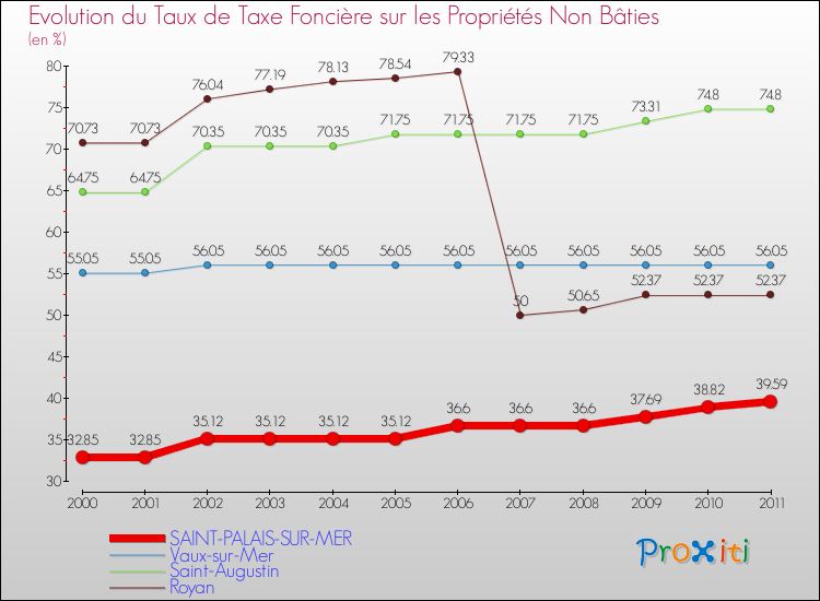 Evolution du taux de la taxe foncière sur les immeubles et terrains non batis pour SAINT-PALAIS-SUR-MER et les communes proches Comparaison des taux de la taxe foncière sur les immeubles et terrains non batis pour SAINT-PALAIS-SUR-MER et les communes voisines