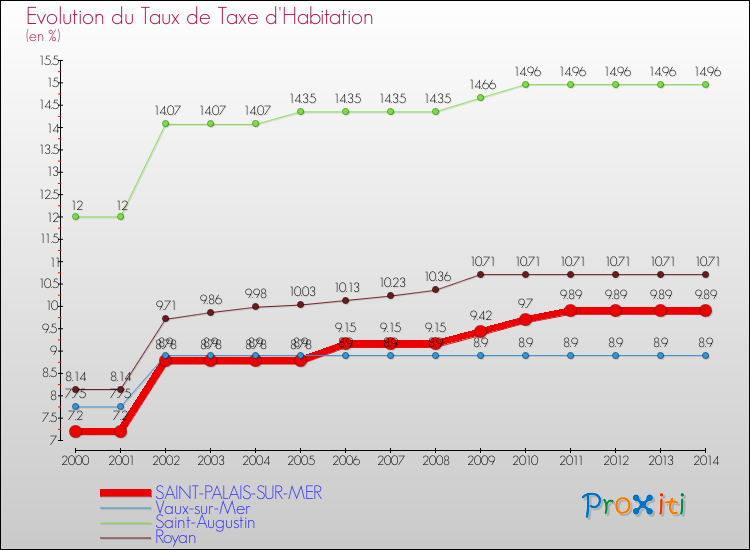 Evolution du taux de la taxe d'habitation pour SAINT-PALAIS-SUR-MER et les communes proches de 2000 à 2014 Comparaison des taux de la taxe d'habitation pour SAINT-PALAIS-SUR-MER et les communes voisines de 2000 à 2014