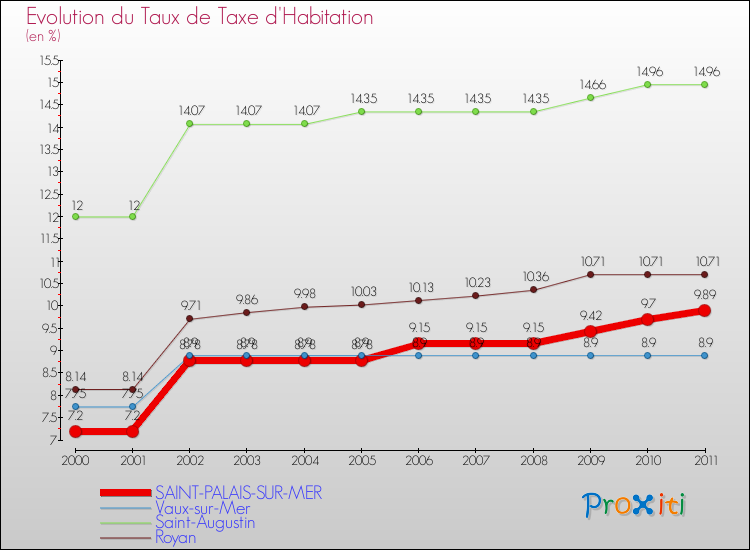 Evolution du taux de la taxe d'habitation pour SAINT-PALAIS-SUR-MER et les communes proches Comparaison des taux de la taxe d'habitation pour SAINT-PALAIS-SUR-MER et les communes voisines