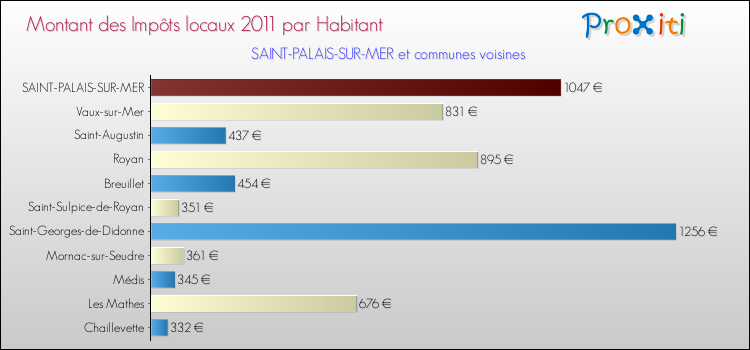 Montant des impôts locaux par Habitant pour SAINT-PALAIS-SUR-MER et les communes proches Comparaison des impôts locaux par habitant pour SAINT-PALAIS-SUR-MER et les communes voisines
