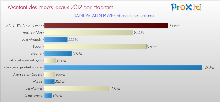 Montant des impôts locaux par Habitant pour SAINT-PALAIS-SUR-MER et les communes proches Comparaison des impôts locaux par habitant pour SAINT-PALAIS-SUR-MER et les communes voisines