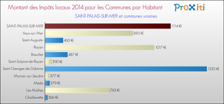 Montant des impôts locaux par Habitant pour SAINT-PALAIS-SUR-MER et les communes proches en 2014 Comparaison des impôts locaux par habitant pour SAINT-PALAIS-SUR-MER et les communes voisines en 2014