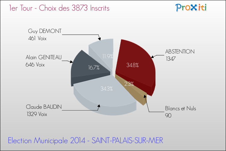 Résultats par rapport aux inscrits au 1er Tour des Elections Municipales 2014 de la commune de SAINT-PALAIS-SUR-MER Elections Municipales 2014 - Résultats par rapport aux inscrits au 1er Tour pour la commune de SAINT-PALAIS-SUR-MER