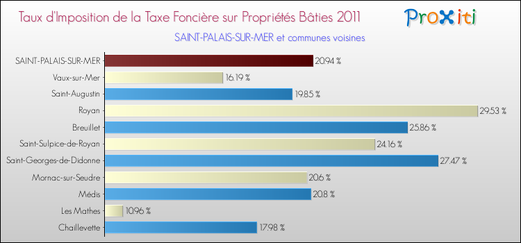 Taux d'imposition de la taxe foncière sur le bati 2011 pour SAINT-PALAIS-SUR-MER et les communes proches Comparaison des taux d'imposition de la taxe foncière sur le bati 2011 pour SAINT-PALAIS-SUR-MER et les communes voisines