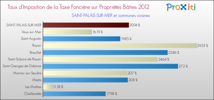 Taux d'imposition de la taxe foncière sur le bati 2012 pour SAINT-PALAIS-SUR-MER et les communes proches Comparaison des taux d'imposition de la taxe foncière sur le bati 2012 pour SAINT-PALAIS-SUR-MER et les communes voisines