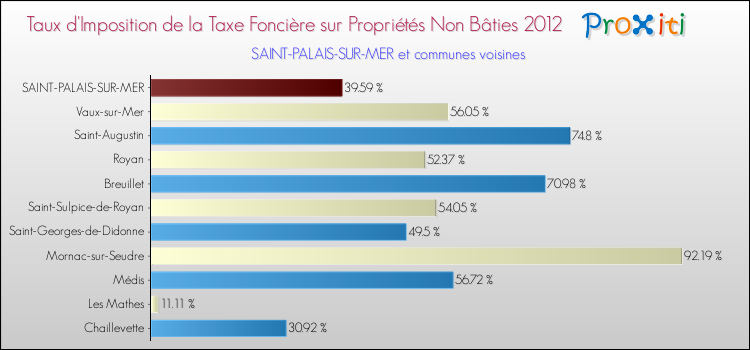 Taux d'imposition de la taxe foncière sur les immeubles et terrains non batis 2012 pour SAINT-PALAIS-SUR-MER et les communes proches Comparaison des taux d'imposition de la taxe foncière sur les immeubles et terrains non batis 2012 pour SAINT-PALAIS-SUR-MER et les communes voisines