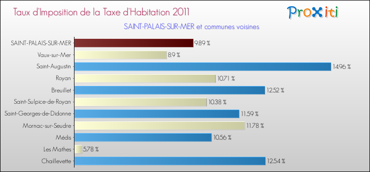 Taux d'imposition de la taxe d'habitation 2011 pour SAINT-PALAIS-SUR-MER et les communes proches Comparaison des taux d'imposition de la taxe d'habitation 2011 pour SAINT-PALAIS-SUR-MER et les communes voisines