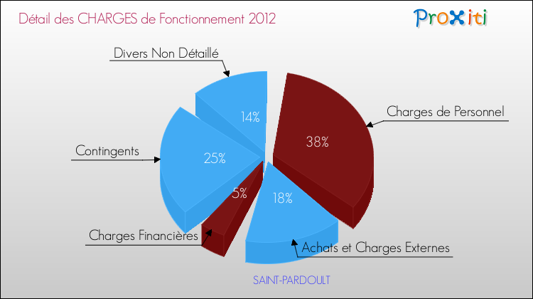 Décomposition des Charges de Fonctionnement 2012 de la commune de SAINT-PARDOULT Charges de Fonctionnement 2012 pour la commune de SAINT-PARDOULT