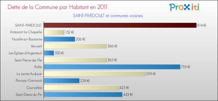 Dette par habitant de la commune en 2011 pour SAINT-PARDOULT et les communes proches Comparaison de la dette par habitant de la commune en 2011 pour SAINT-PARDOULT et les communes voisines
