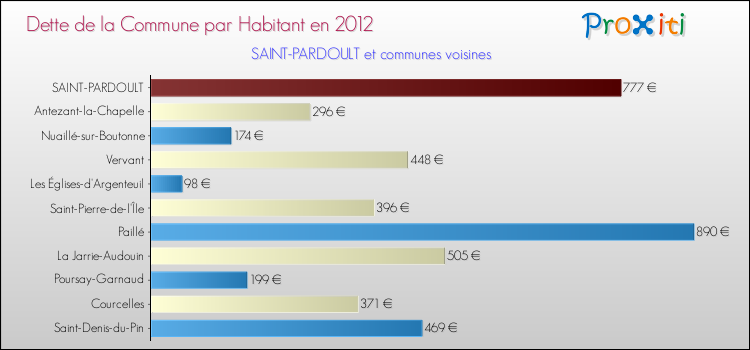 Dette par habitant de la commune en 2012 pour SAINT-PARDOULT et les communes proches Comparaison de la dette par habitant de la commune en 2012 pour SAINT-PARDOULT et les communes voisines