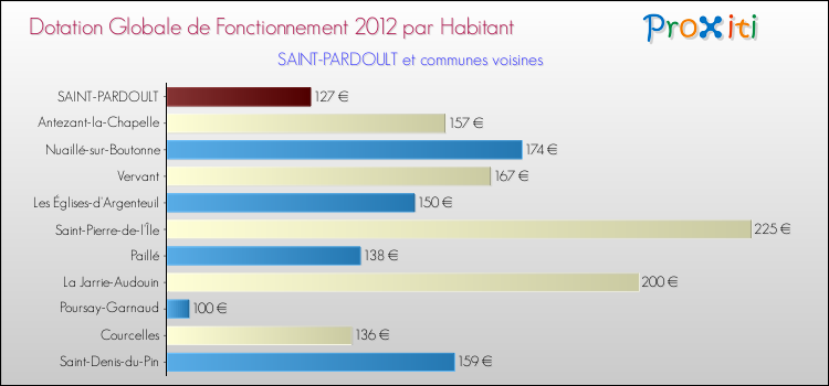 Montant des dotations globales de fonctionnement DGF par Habitant pour SAINT-PARDOULT et les communes proches Comparaison des des dotations globales de fonctionnement DGF par habitant pour SAINT-PARDOULT et les communes voisines