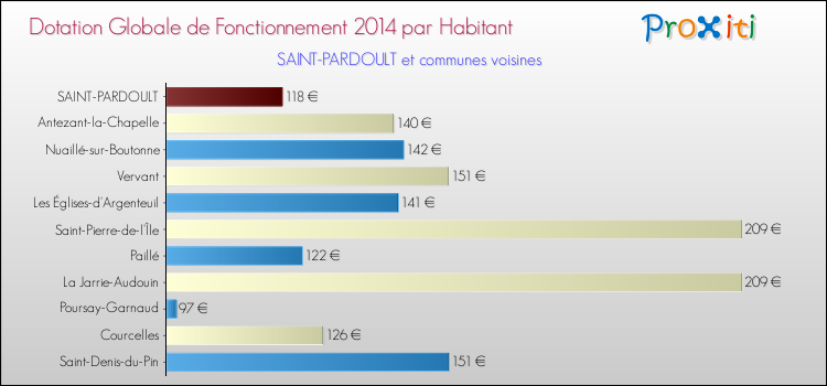 Montant des dotations globales de fonctionnement DGF par Habitant pour SAINT-PARDOULT et les communes proches en 2014. Comparaison des des dotations globales de fonctionnement DGF par habitant pour SAINT-PARDOULT et les communes voisines en 2014.